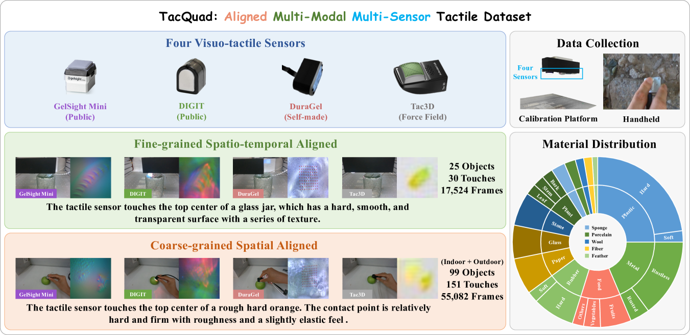 图1 TacQuad:4 种视触觉传感器对齐采集——同物体同位置都摸,配视觉图与文本属性描述