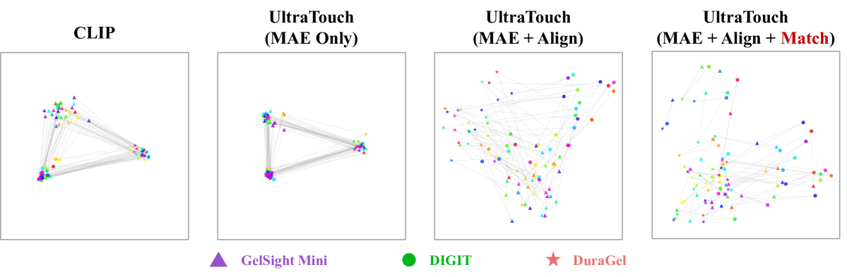 图4 t-SNE:CLIP→+掩码建模→+多模态对齐→+跨传感器匹配,逐步从"按传感器聚类"变成"按物体触觉信息聚类"