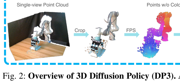 图3 MetaWorld Reach 仅 5 条示范的 3D 空间泛化：DP3 覆盖整个空间，DP/IBC 只在平面，BC-RNN 失败