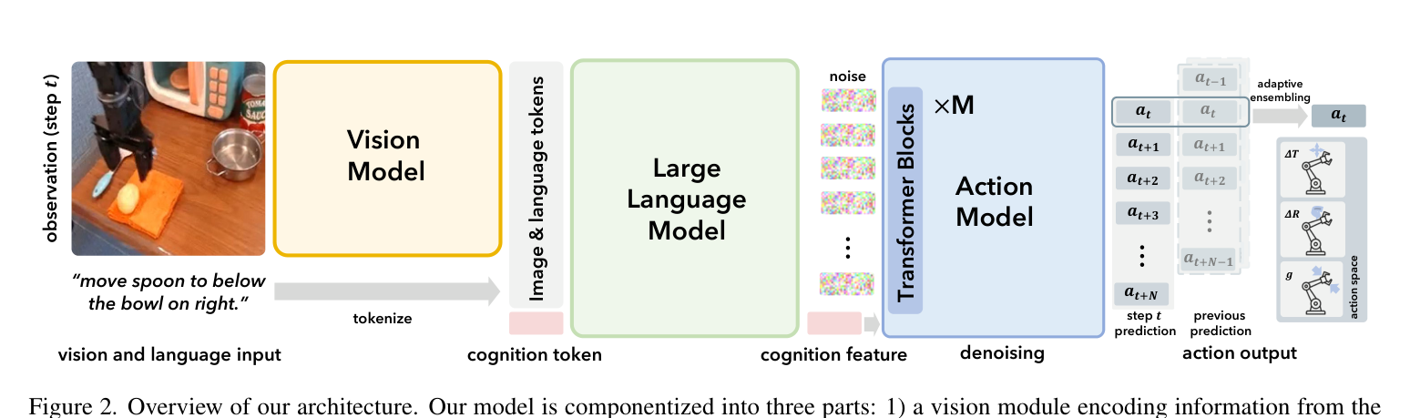 图2 架构：视觉模块 → 语言模块产出 cognition feature → 扩散动作模块(DiT, ×M 块)去噪出动作块 → 自适应集成