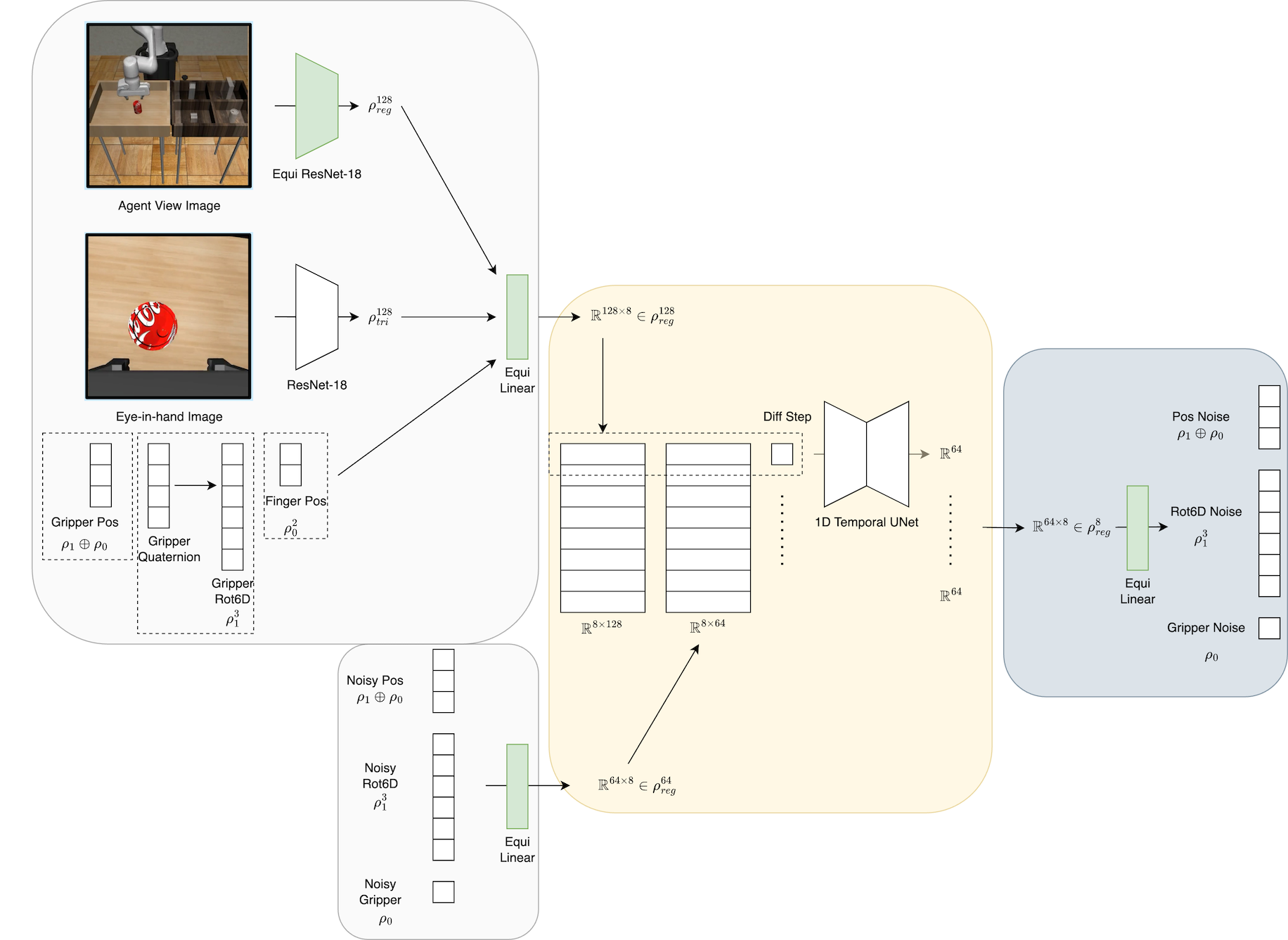 图7 仿真版详细网络：等变 ResNet-18 编码 agent-view、普通 ResNet-18 编码手眼图、等变 Linear 融合 → 按群元素配对喂 1D Temporal UNet → 等变 Linear 解码噪声
