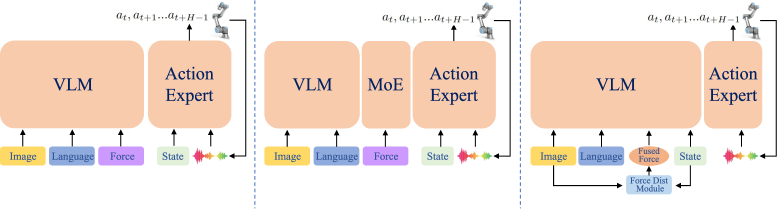 图1 三种"力 VLA"架构对比：左=Tactile-VLA 直接编码触觉早融合；中=ForceVLA 在 VLM 与动作专家间加 MoE 后融合；右=本文 FD-VLA 用"预测力"替代真实力，得到更好的融合特征且部署免传感器