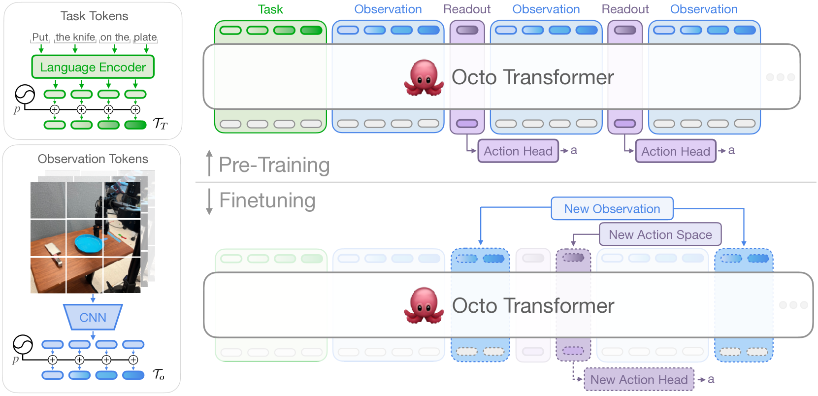 图1 Octo 模型架构：左=任务/观测 tokenizer；上=Transformer 主干产出 readout token 喂动作 head；下=分块注意力让微调时直接增删新观测/新动作 head 而不动预训练权重