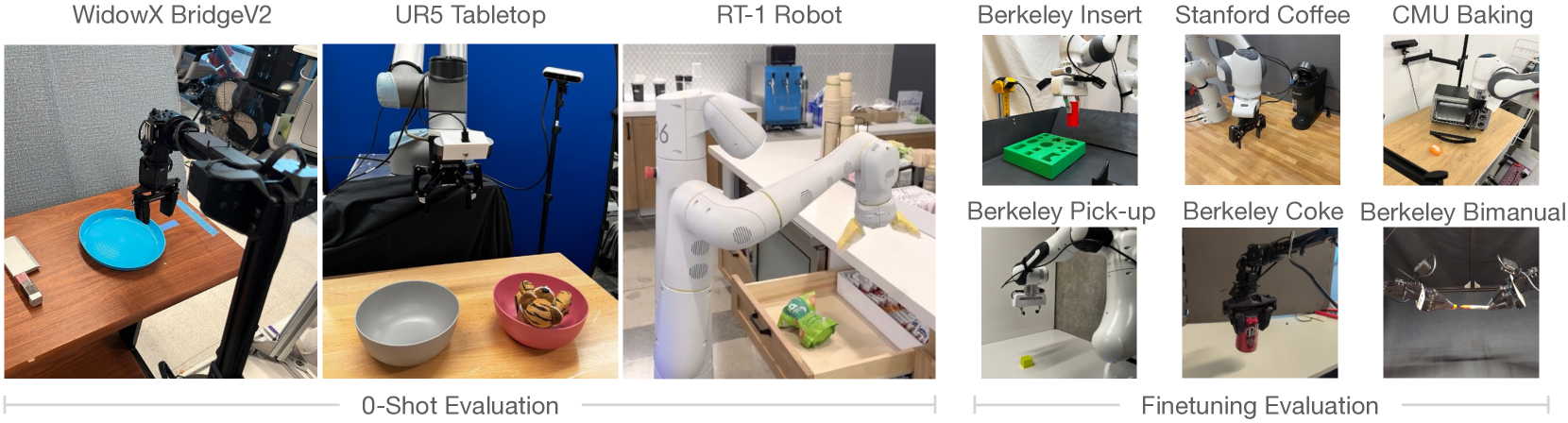图3 评测任务：9 个真机平台 —— 左侧零样本(WidowX BridgeV2 / UR5 Tabletop / RT-1 Robot)，右侧微调(Berkeley Peg Insert / Stanford Coffee / CMU Baking / Berkeley Pick-up / Berkeley Coke / Berkeley Bimanual)