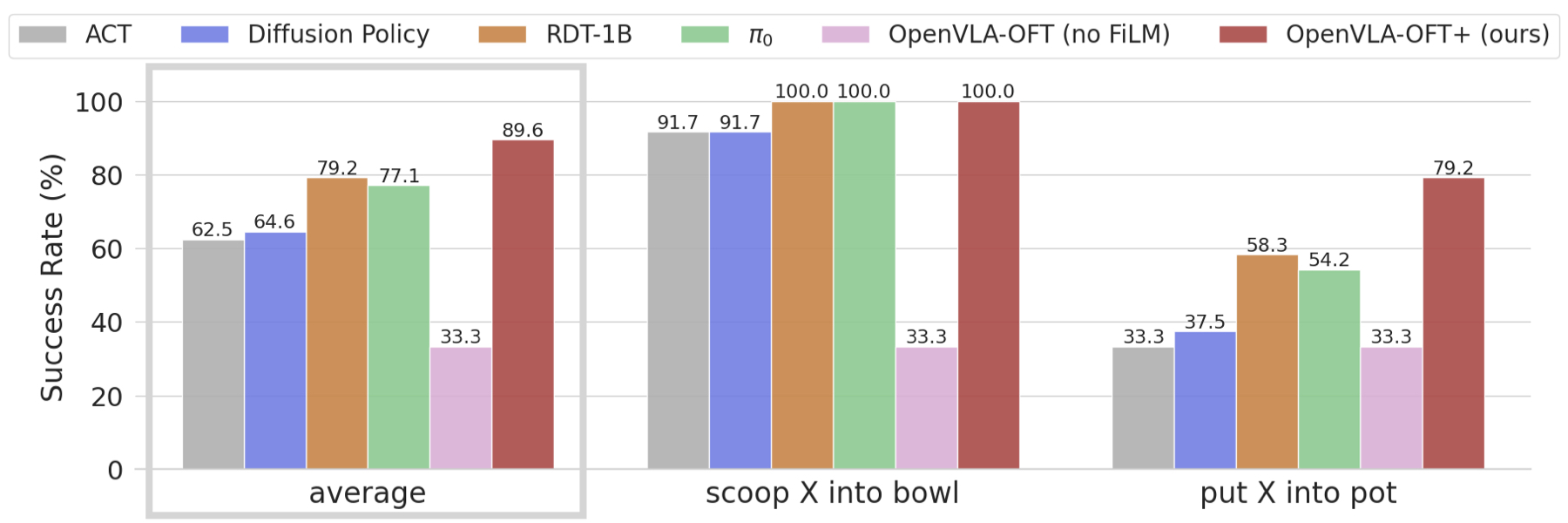 图5 ALOHA 语言跟随成功率：OpenVLA-OFT+ 最强(平均 89.6)，但去掉 FiLM(粉色)直接掉到 33%≈随机