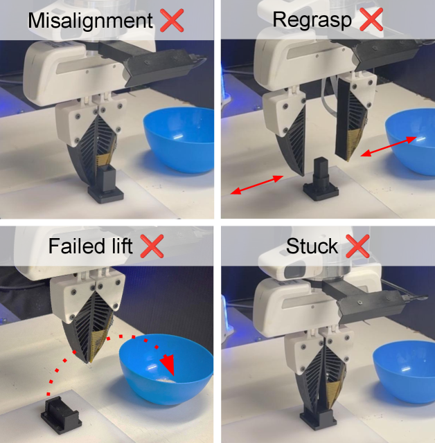 图4 无门控的典型失败案例：错位 Misalignment / 反复重抓 Regrasp / 抬起失败 Failed lift / 卡死 Stuck