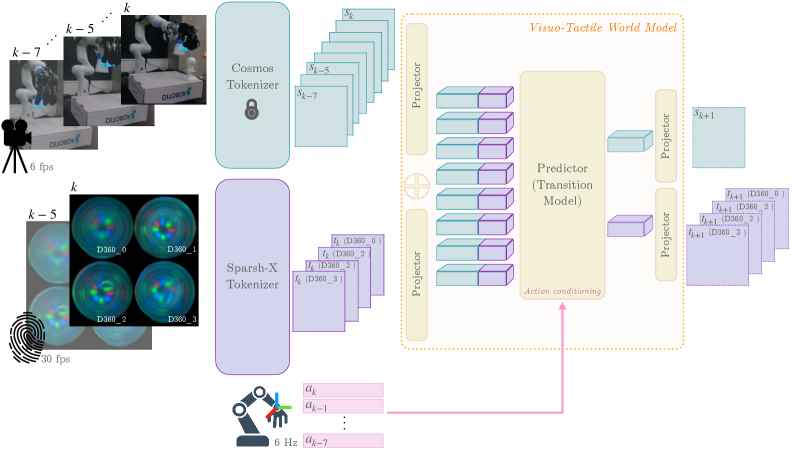 图3 VT-WM 架构：Cosmos tokenizer 编码视觉 sₖ、Sparsh-X 编码 4 路触觉 tₖ，拼接后送入带动作条件的 transformer 预测器，输出下一步状态 (sₖ₊₁, tₖ₊₁)