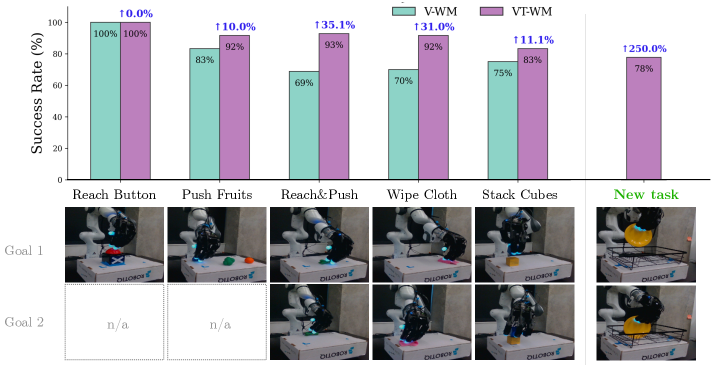 图7 左:真机零样本规划成功率(每任务 5 次)，VT-WM 全面≥V-WM，接触密集多步任务增益最大；右:新任务(盘子入碗架)仅 20 条演示即达 77% 成功