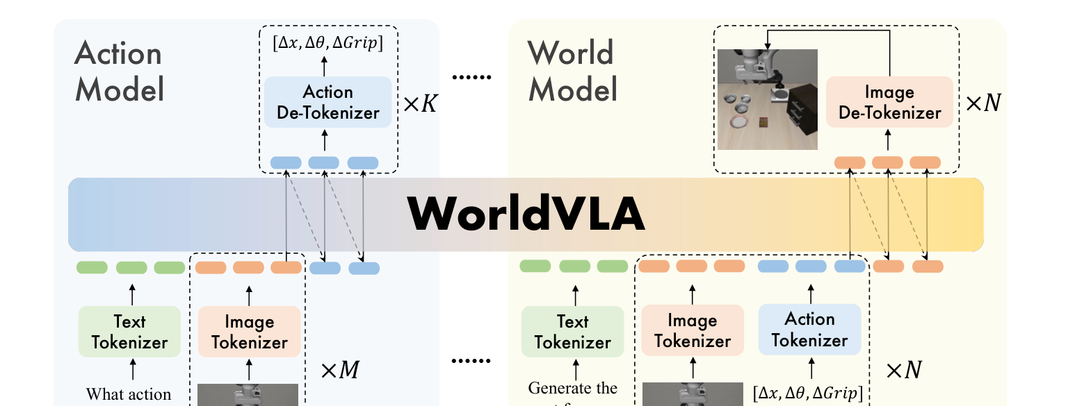图2 WorldVLA 总览：动作模型分支 + 世界模型分支共享同一 LLM