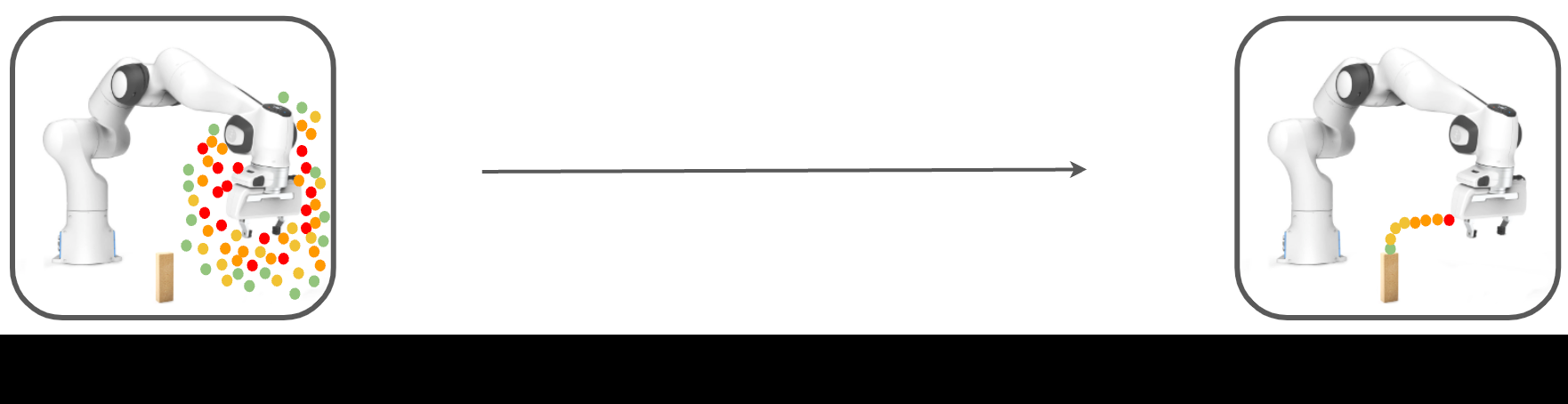 图1b Consistency Policy:把一团噪声动作一步直接映射成动作序列,推理远快于 Diffusion Policy 而成功率仍有竞争力