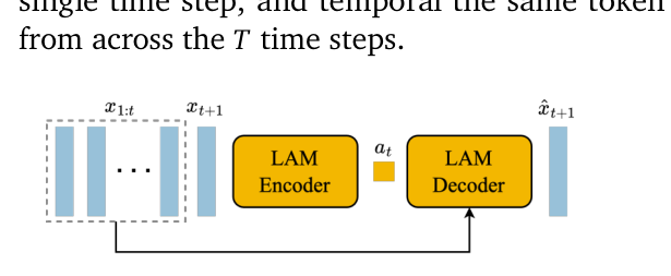 图5 潜动作模型:Encoder 吃 x_{1:t} 与下一帧 x_{t+1} → 出潜动作 a_t;Decoder 用历史+a_t 重建 x̂_{t+1}。完全无监督