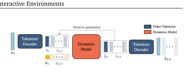 图8 推理:首帧被 tokenize → 用户选离散潜动作经码本索引 → dynamics 自回归出下一帧 token → tokenizer decoder 解回图像