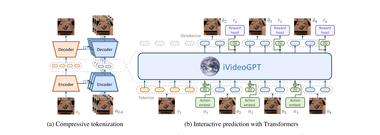 图3 iVideoGPT 架构:(a) 双编解码器条件 VQGAN 压缩 tokenize (b) transformer 把 obs+action+reward 串成序列交互预测