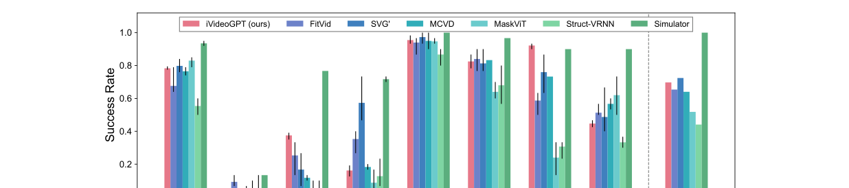 图5 VP2 视觉 MPC 成功率:iVideoGPT vs FitVid/SVG'/MCVD/MaskViT/Struct-VRNN/Simulator