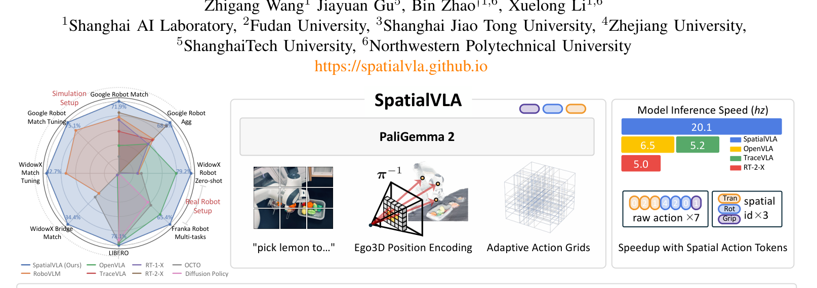 图1 SpatialVLA 总览:1.1M 真机轨迹预训练 + Ego3D 位置编码 + 自适应动作网格,雷达图显示在 3D 空间理解/零样本同分布泛化上 SOTA,且推理更快