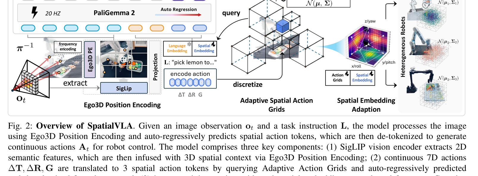 图2 SpatialVLA 总体架构:SigLIP 提 2D 语义特征 → Ego3D PE 注入 3D 上下文 → PaliGemma2(Gemma2) 自回归预测 3 个空间动作 token → 去 token 化为连续动作;后训练时按新高斯分布重做网格与嵌入
