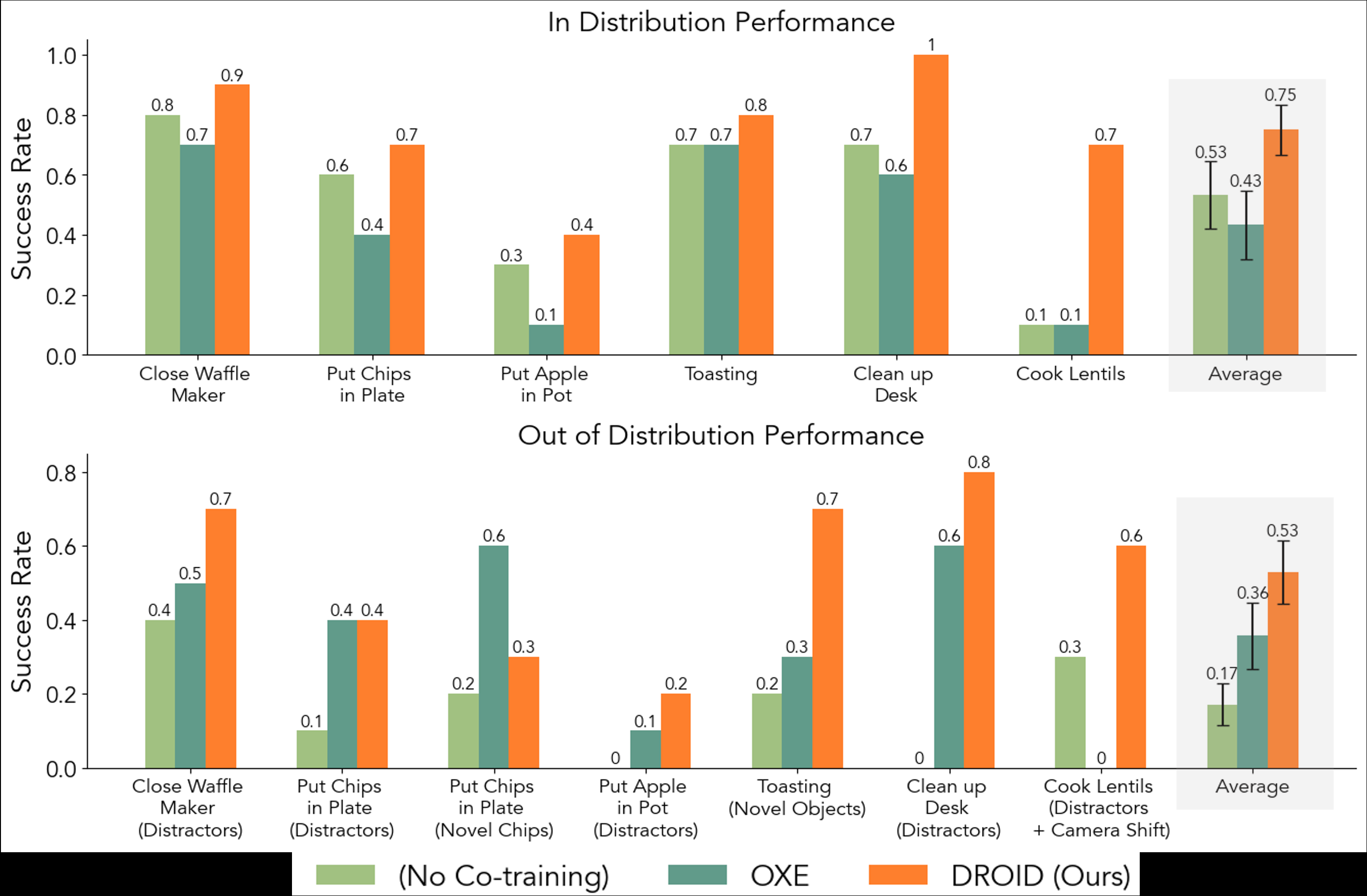 图8 DROID 是否提升性能与鲁棒性：6 任务 In-Distribution(上) 与 OOD(下) 逐任务成功率